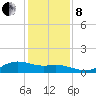 Houston Ship Channel tide chart for Sunday, December 8, 2024