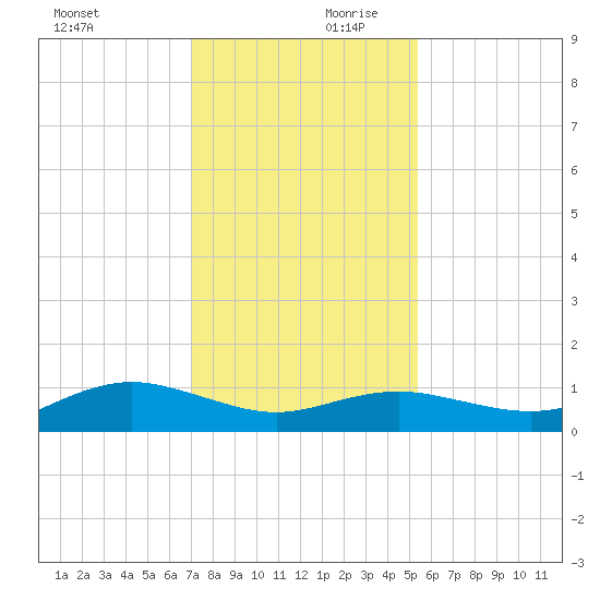 Houston Ship Channel tide chart for Monday, December 9, 2024