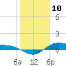 Houston Ship Channel tide chart for Friday, January 10, 2025