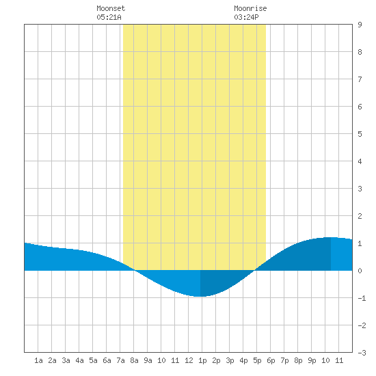 Houston Ship Channel tide chart for Saturday, January 11, 2025