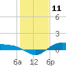 Houston Ship Channel tide chart for Saturday, January 11, 2025
