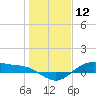 Houston Ship Channel tide chart for Sunday, January 12, 2025