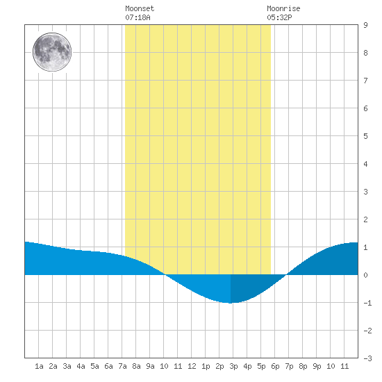 Houston Ship Channel tide chart for Monday, January 13, 2025