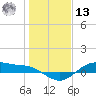 Houston Ship Channel tide chart for Monday, January 13, 2025