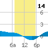 Houston Ship Channel tide chart for Tuesday, January 14, 2025