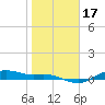 Houston Ship Channel tide chart for Friday, January 17, 2025