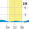 Houston Ship Channel tide chart for Sunday, January 19, 2025