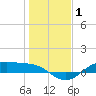 Houston Ship Channel tide chart for Wednesday, January 1, 2025