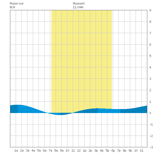 Houston Ship Channel tide chart for Monday, January 20, 2025