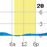 Houston Ship Channel tide chart for Monday, January 20, 2025