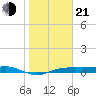 Houston Ship Channel tide chart for Tuesday, January 21, 2025