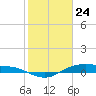 Houston Ship Channel tide chart for Friday, January 24, 2025