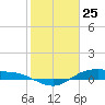 Houston Ship Channel tide chart for Saturday, January 25, 2025