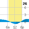 Houston Ship Channel tide chart for Sunday, January 26, 2025