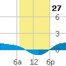 Houston Ship Channel tide chart for Monday, January 27, 2025