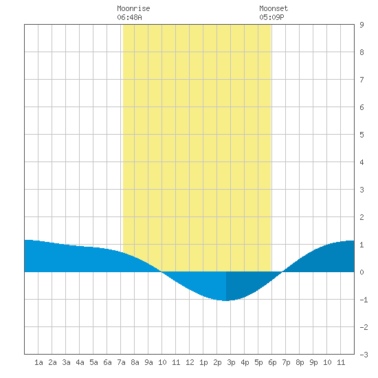 Houston Ship Channel tide chart for Tuesday, January 28, 2025