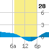 Houston Ship Channel tide chart for Tuesday, January 28, 2025
