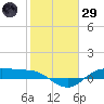 Houston Ship Channel tide chart for Wednesday, January 29, 2025