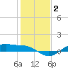 Houston Ship Channel tide chart for Thursday, January 2, 2025