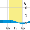 Houston Ship Channel tide chart for Friday, January 3, 2025