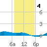 Houston Ship Channel tide chart for Saturday, January 4, 2025