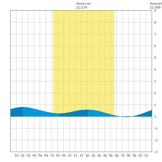 Houston Ship Channel tide chart for Sunday, January 5, 2025