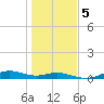 Houston Ship Channel tide chart for Sunday, January 5, 2025