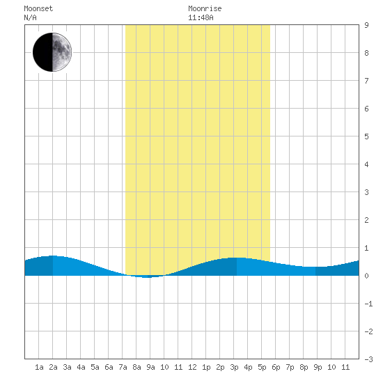 Houston Ship Channel tide chart for Monday, January 6, 2025