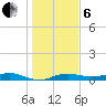 Houston Ship Channel tide chart for Monday, January 6, 2025