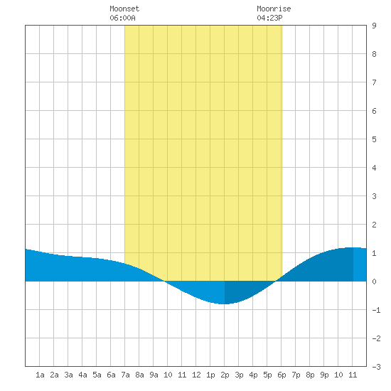 Houston Ship Channel tide chart for Monday, February 10, 2025