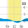 Houston Ship Channel tide chart for Tuesday, February 11, 2025