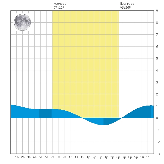 Houston Ship Channel tide chart for Wednesday, February 12, 2025