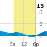 Houston Ship Channel tide chart for Thursday, February 13, 2025