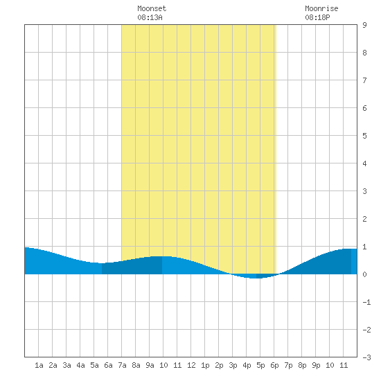 Houston Ship Channel tide chart for Friday, February 14, 2025