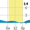 Houston Ship Channel tide chart for Friday, February 14, 2025