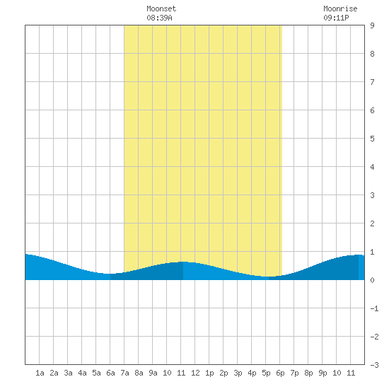 Houston Ship Channel tide chart for Saturday, February 15, 2025