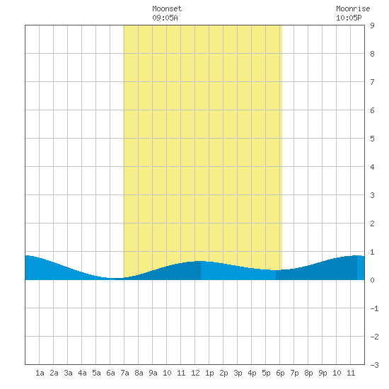 Houston Ship Channel tide chart for Sunday, February 16, 2025