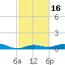Houston Ship Channel tide chart for Sunday, February 16, 2025
