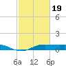 Houston Ship Channel tide chart for Wednesday, February 19, 2025