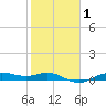 Houston Ship Channel tide chart for Saturday, February 1, 2025