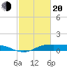 Houston Ship Channel tide chart for Thursday, February 20, 2025