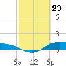 Houston Ship Channel tide chart for Sunday, February 23, 2025