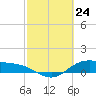 Houston Ship Channel tide chart for Monday, February 24, 2025