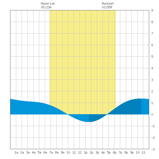 Houston Ship Channel tide chart for Tuesday, February 25, 2025
