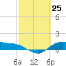 Houston Ship Channel tide chart for Tuesday, February 25, 2025