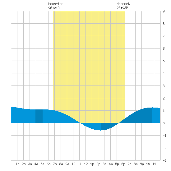 Houston Ship Channel tide chart for Wednesday, February 26, 2025