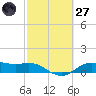 Houston Ship Channel tide chart for Thursday, February 27, 2025