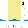Houston Ship Channel tide chart for Sunday, February 2, 2025