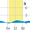 Houston Ship Channel tide chart for Monday, February 3, 2025