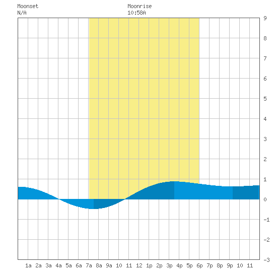 Houston Ship Channel tide chart for Tuesday, February 4, 2025